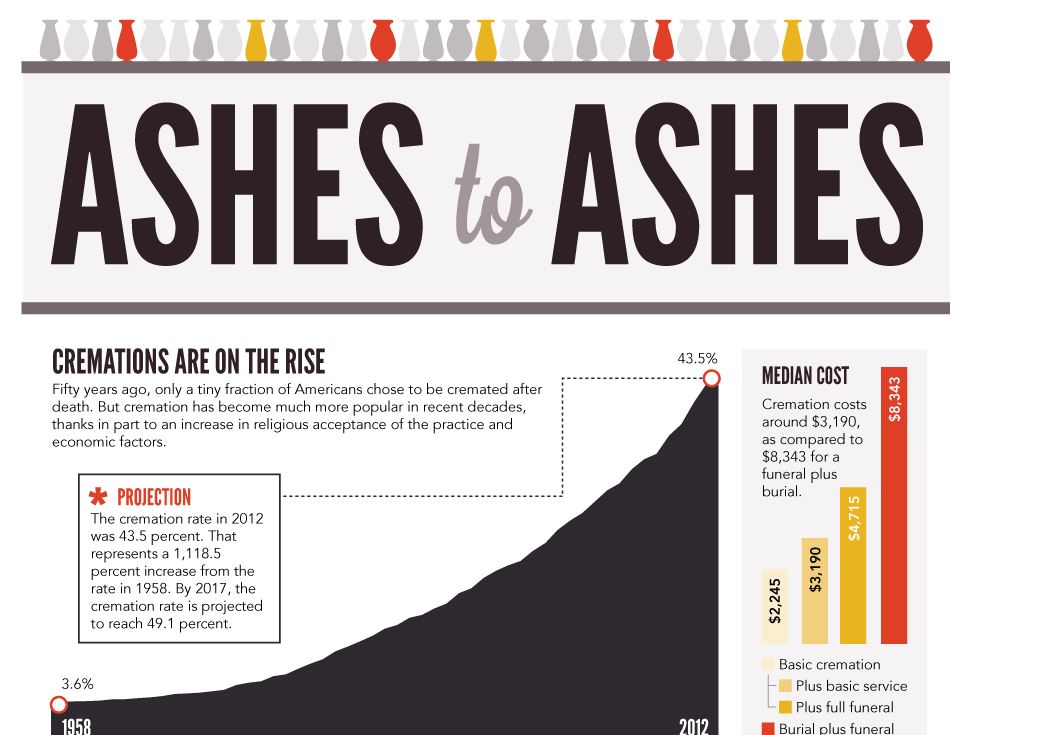 Cremation Trend Growing in the United States